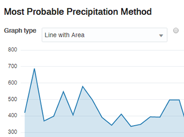 Most Probable Precipitation Method